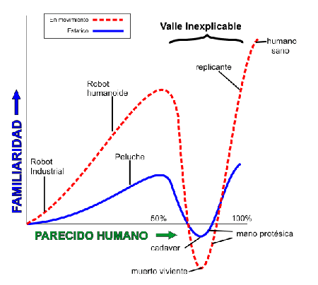 El Valle Inquietante